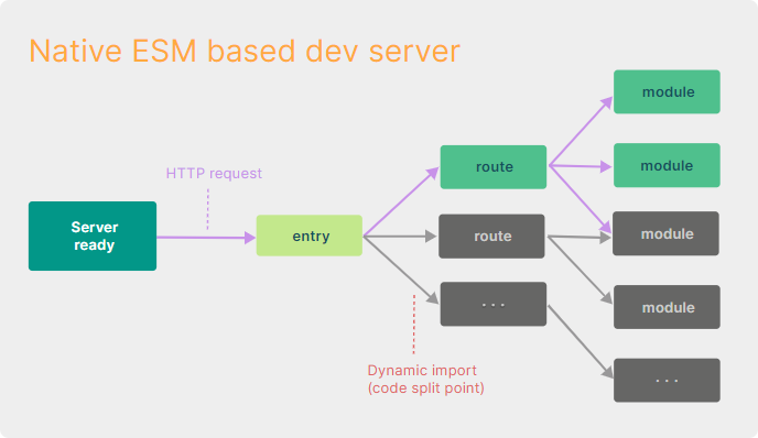 Native ESM based dev server