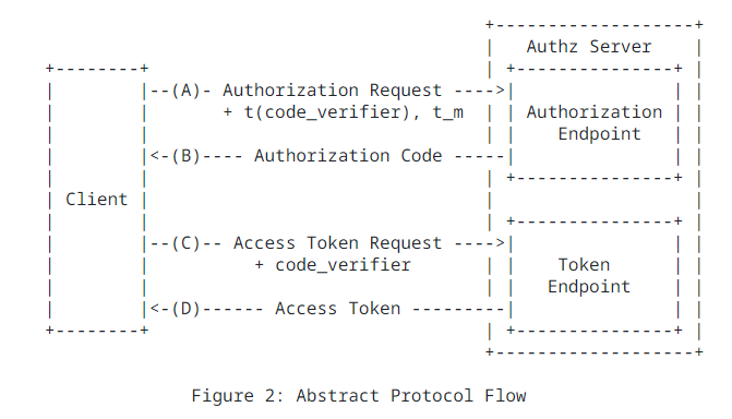 Abstract Protocol Flow