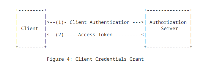 Client Credentials Grant