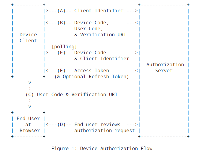 Device Authorization Flow